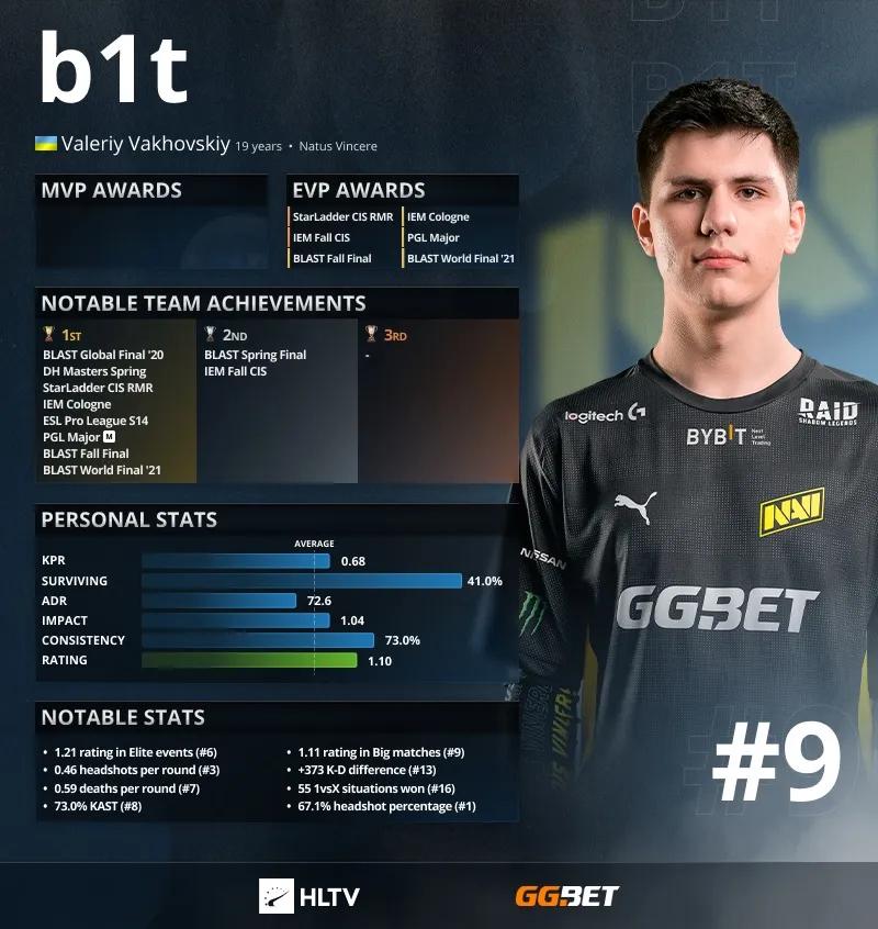 B1t är de 9 bästa spelarna 2021 enligt HLTV