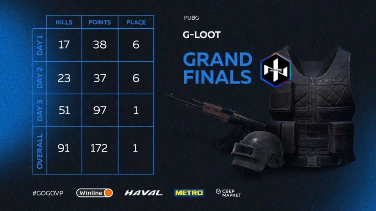 Northern Lights Team blev vinnaren G-Loot - Season 5