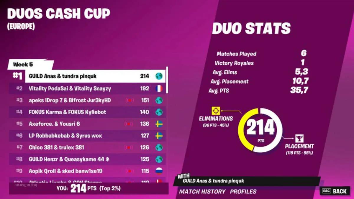 Pinq och Anas blev vinnarna Duos Cash Cup: Chapter 3 Season 2 - Week 5: Europe