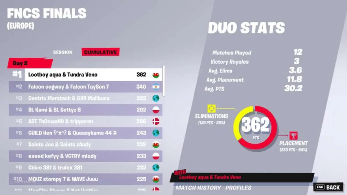 Veno och Aqua blev mästare Fortnite Champion Series: Chapter 3 Season 2 - Grand Finals: Europe