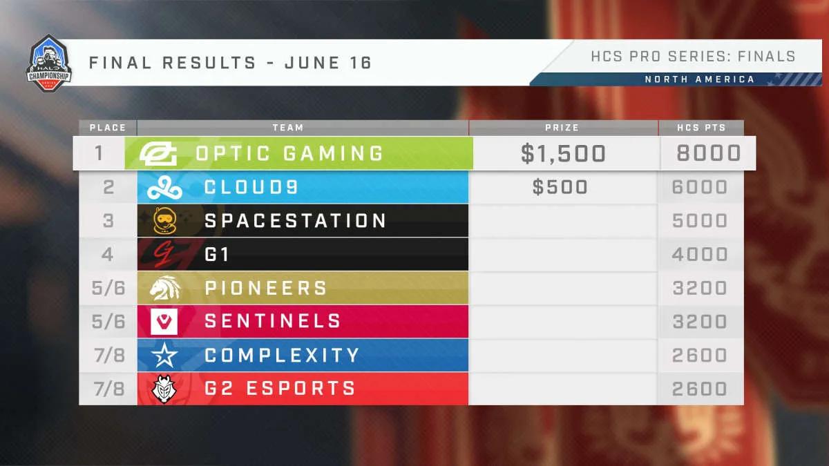 OpTic Gaming blev mästare HCS 2021-22 North America Pro Series 3