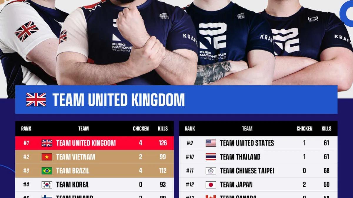 Team Storbritannien vann PUBG Nations Cup 2022