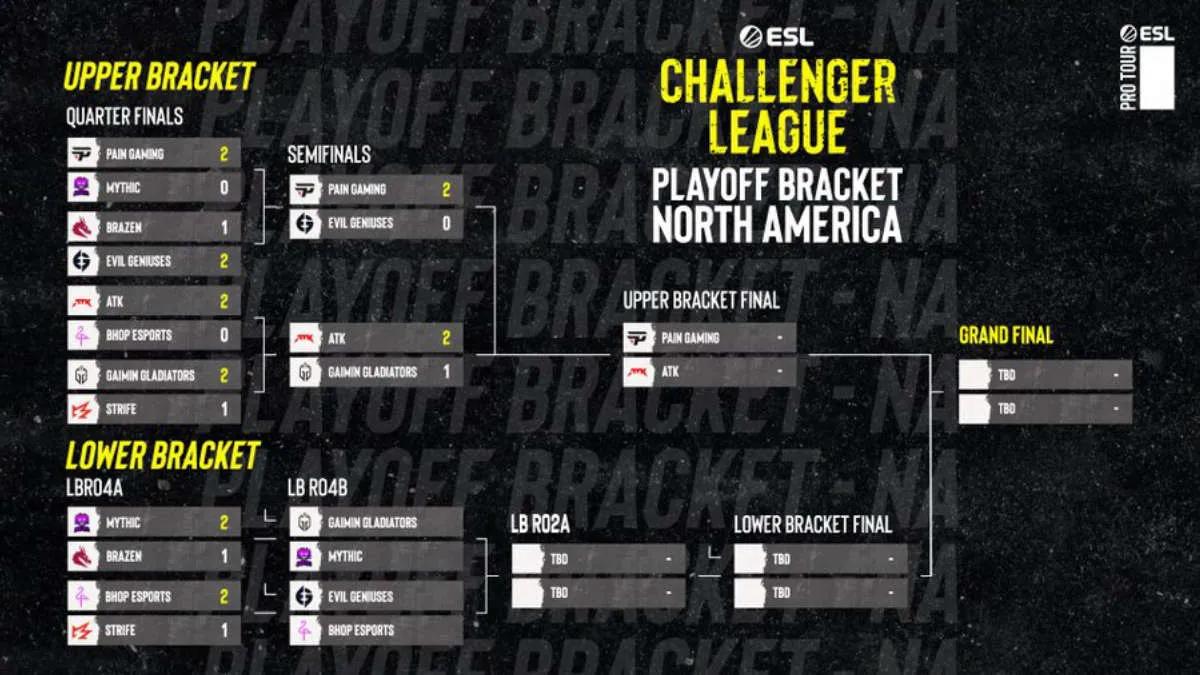 Mythic och BHOP Esports kom ut från ESL Challenger League Season 41: North America