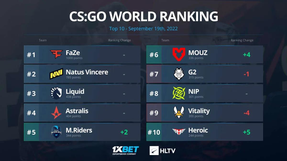 MOUZ flyttade upp till sjätte plats på världsrankingen från HLTV