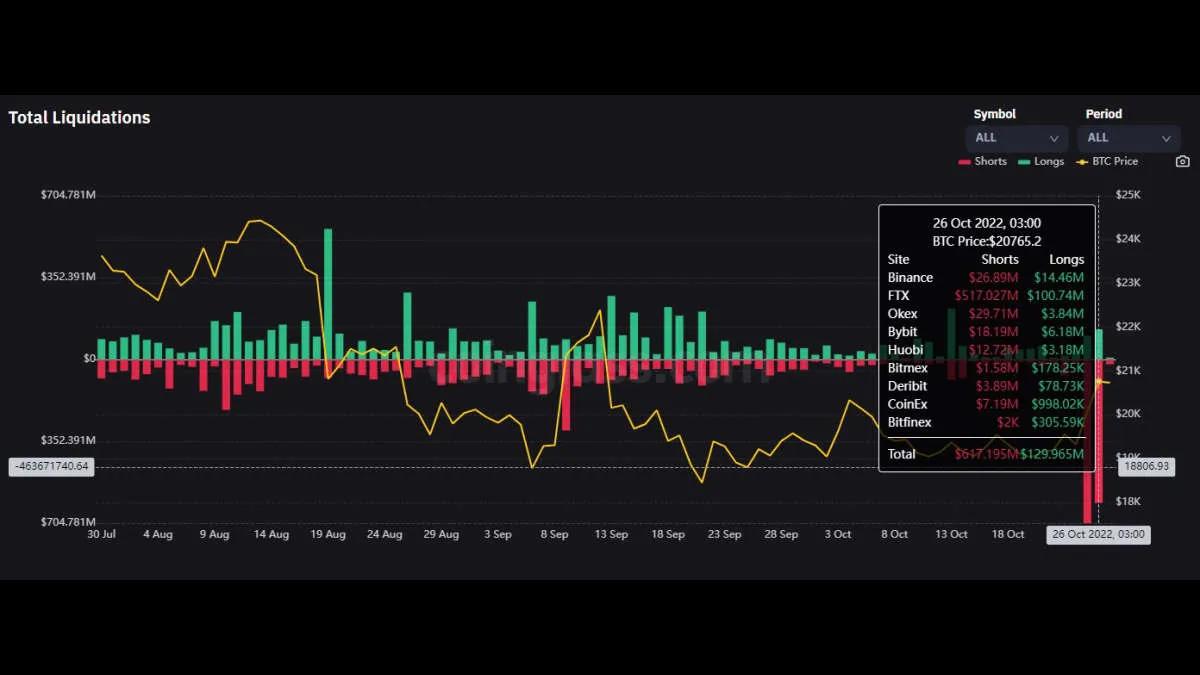 Volymen av likvidationer av korta positioner på BTC nådde det årliga maximum