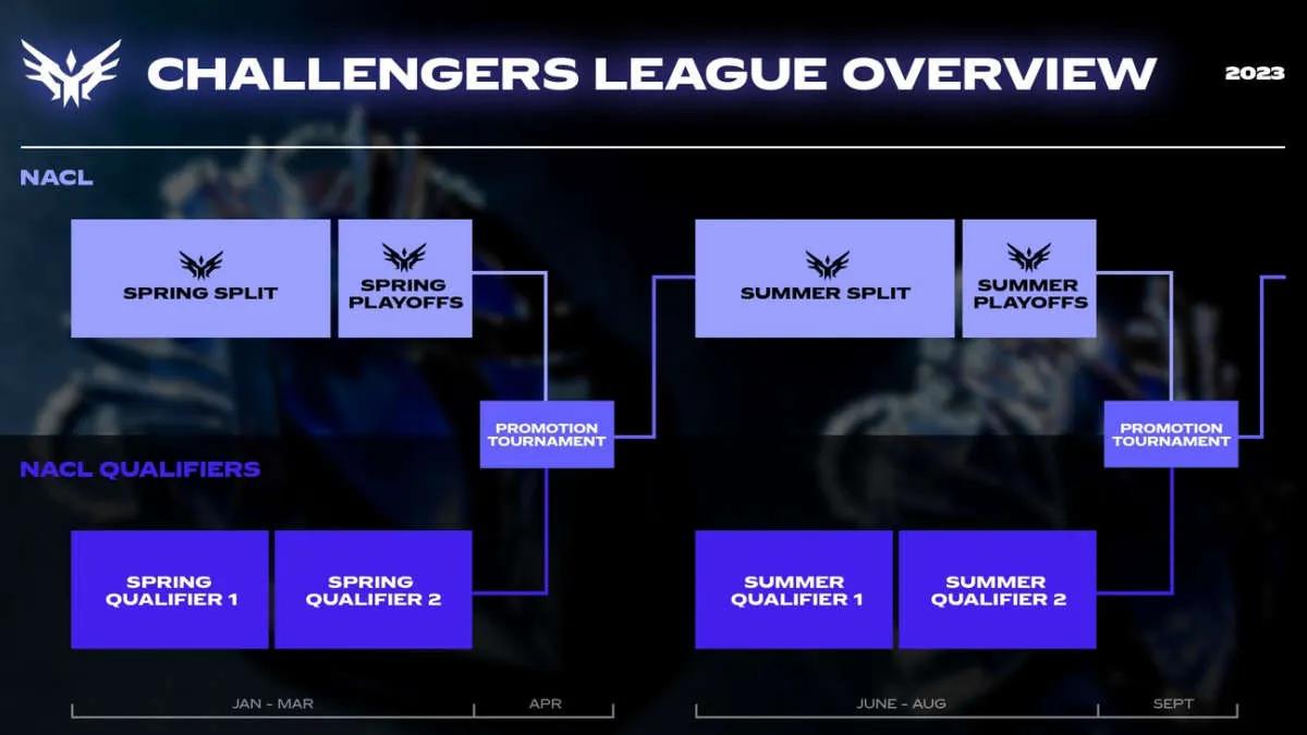 Riot Games introducerad Challengers League för Nordamerika