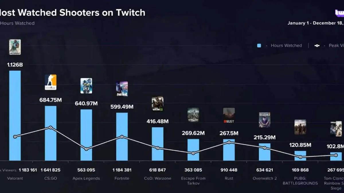 VALORANT var det mest sedda spelet på Twitch 2022