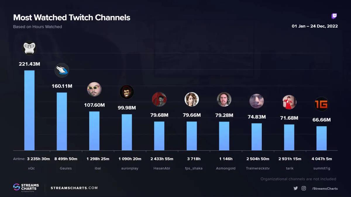 xQc blev den mest populära streamern 2022