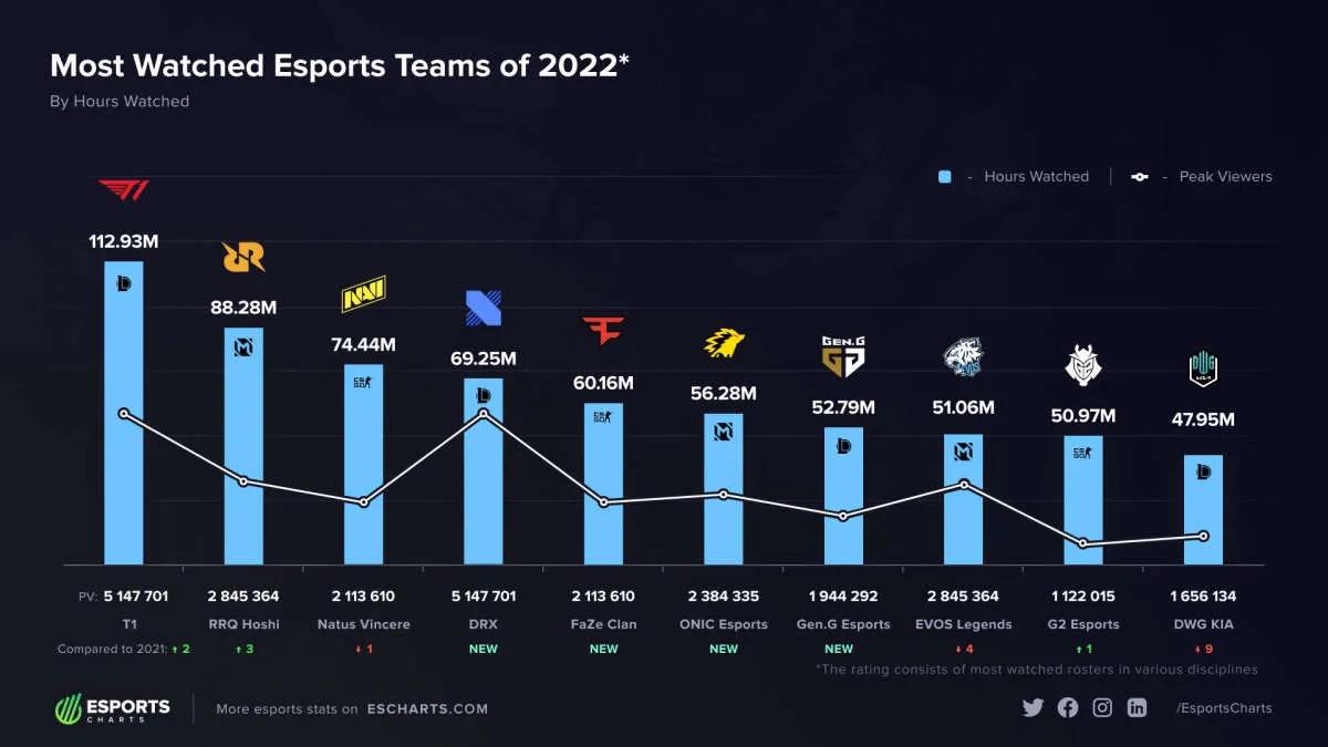 T1-listan för League of Legends blev det mest populära laget 2022