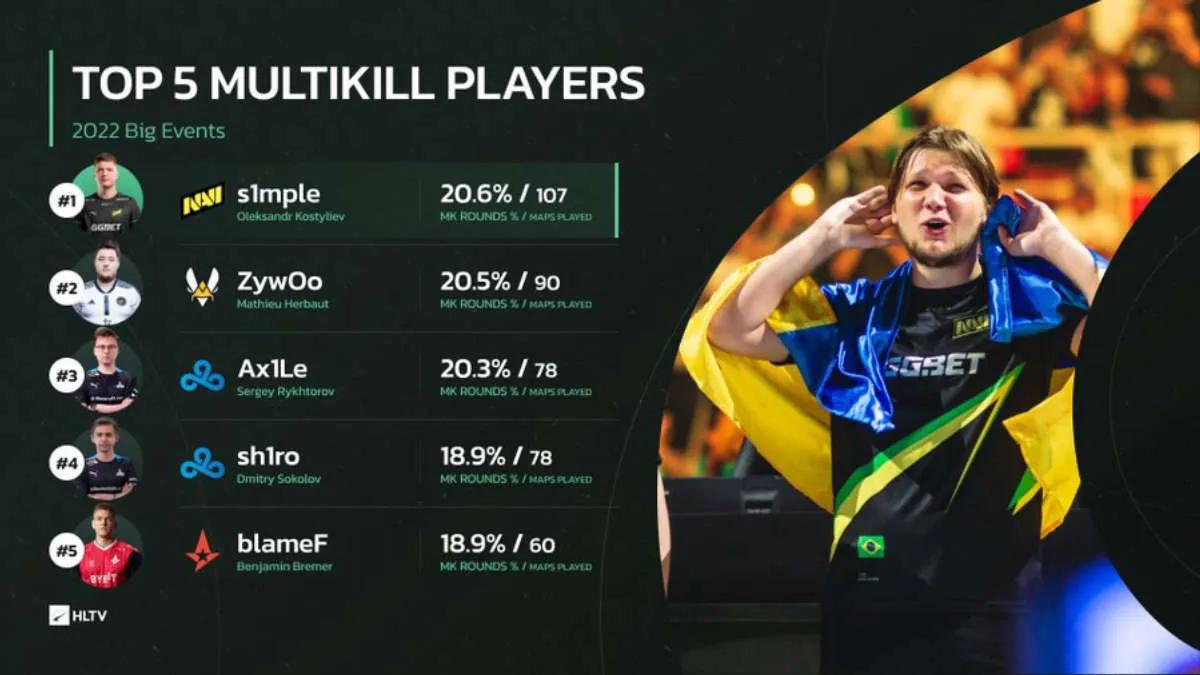 s1 mple blev ledande inom multikills 2022