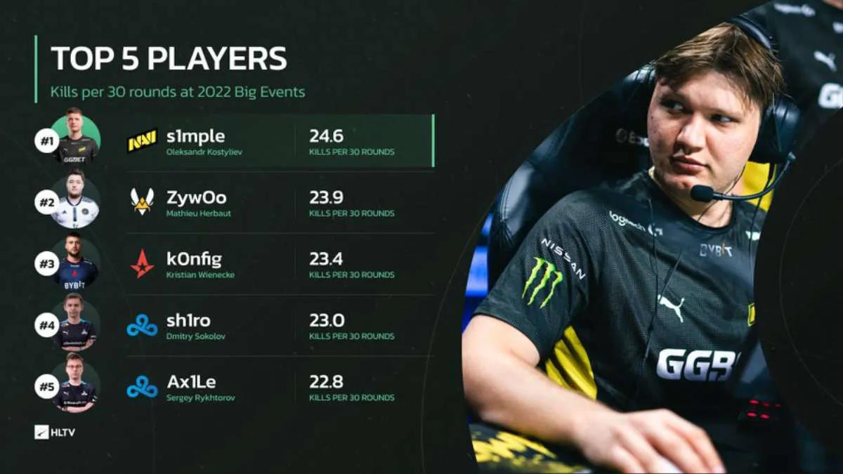 s1 mple visade sig vara den bästa spelaren 2022 när det gäller genomsnittliga dödsfall per 30 omgångar