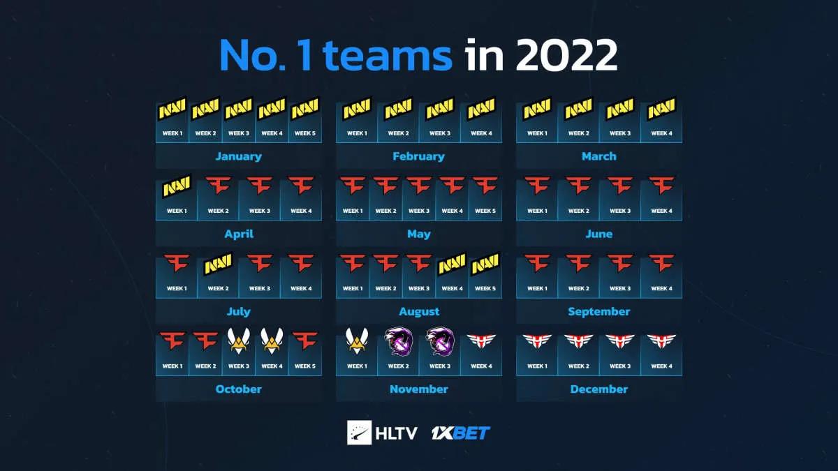 FaZe Clan var världsledande under längst tid 2022