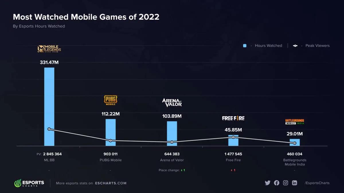 Mobile Legends: Bang Bang är den mest sedda mobila disciplinen 2022