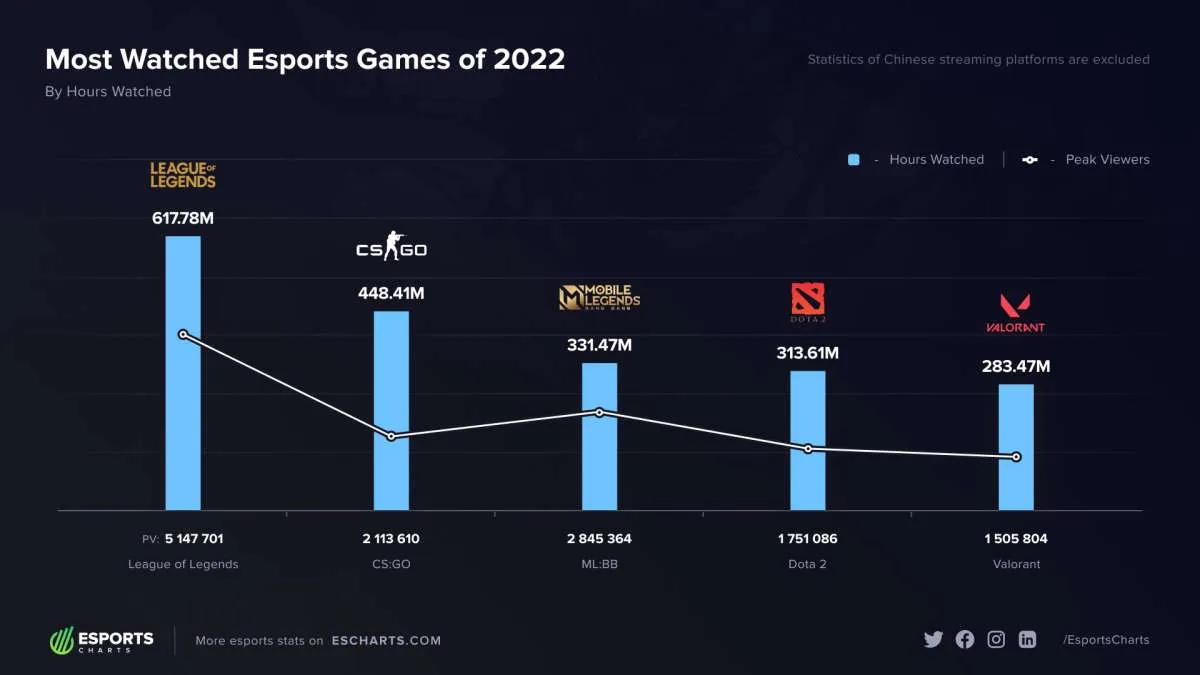 League of Legends var det mest sedda e-sportspelet 2022