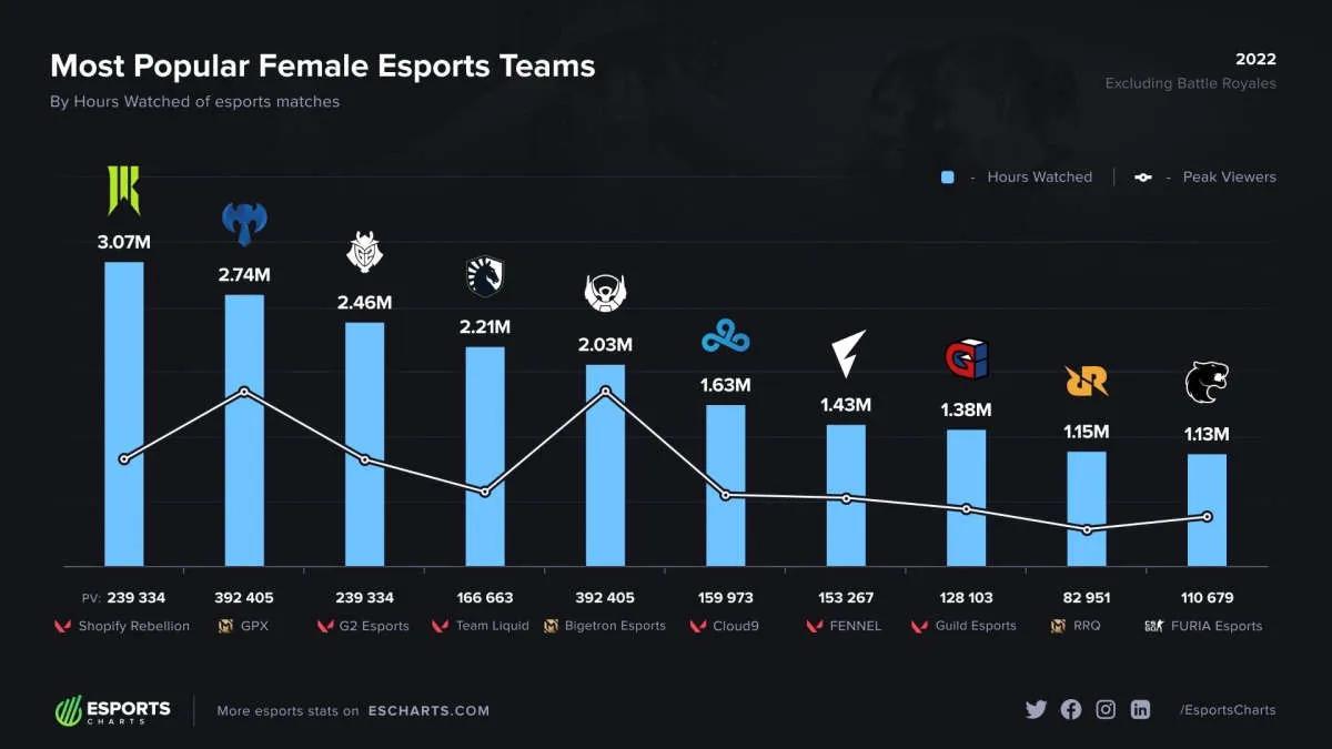 Shopify Rebellion GC blev det mest populära kvinnliga e-sportlaget 2022