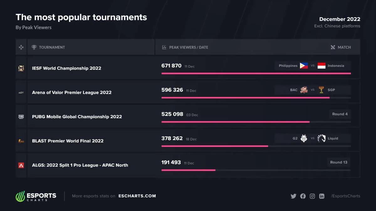 IESF World Championship 2022 blev den mest populära turneringen den sista månaden 2022