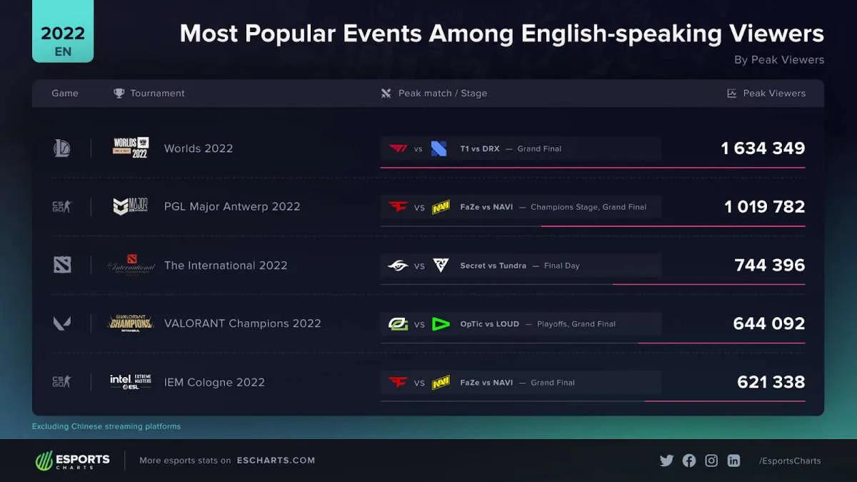 2022 World Championship är den mest populära engelsktalande turneringen 2022