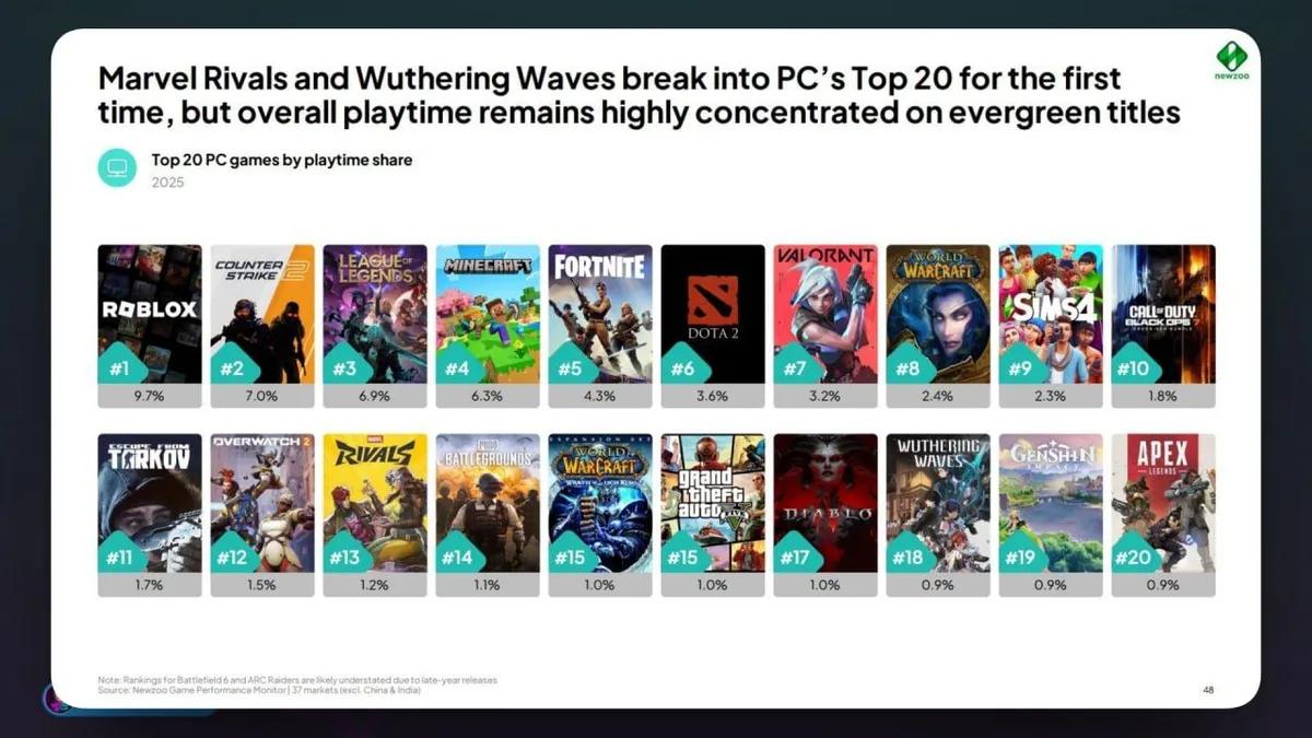 Marvel Rivals och Wuthering Waves bland de 20 bästa – men PC-spelstiden domineras fortfarande av jättar