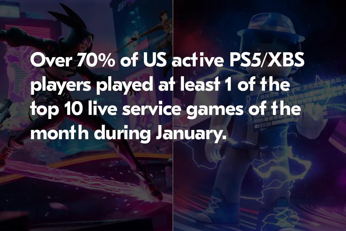 Liveservicespel dominerar spelarengagemanget på PS5 och Xbox