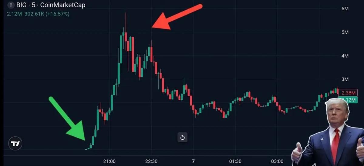 Trump utlöser $ BIG Token Boom: Priset ökar 19 000% efter sanning socialt inlägg