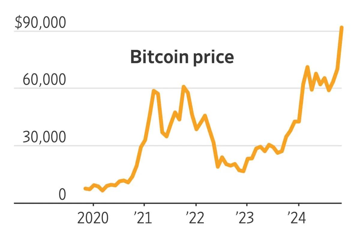 BTC återvänder till 90 000 dollar tillsammans med förnyad tro på tillväxt