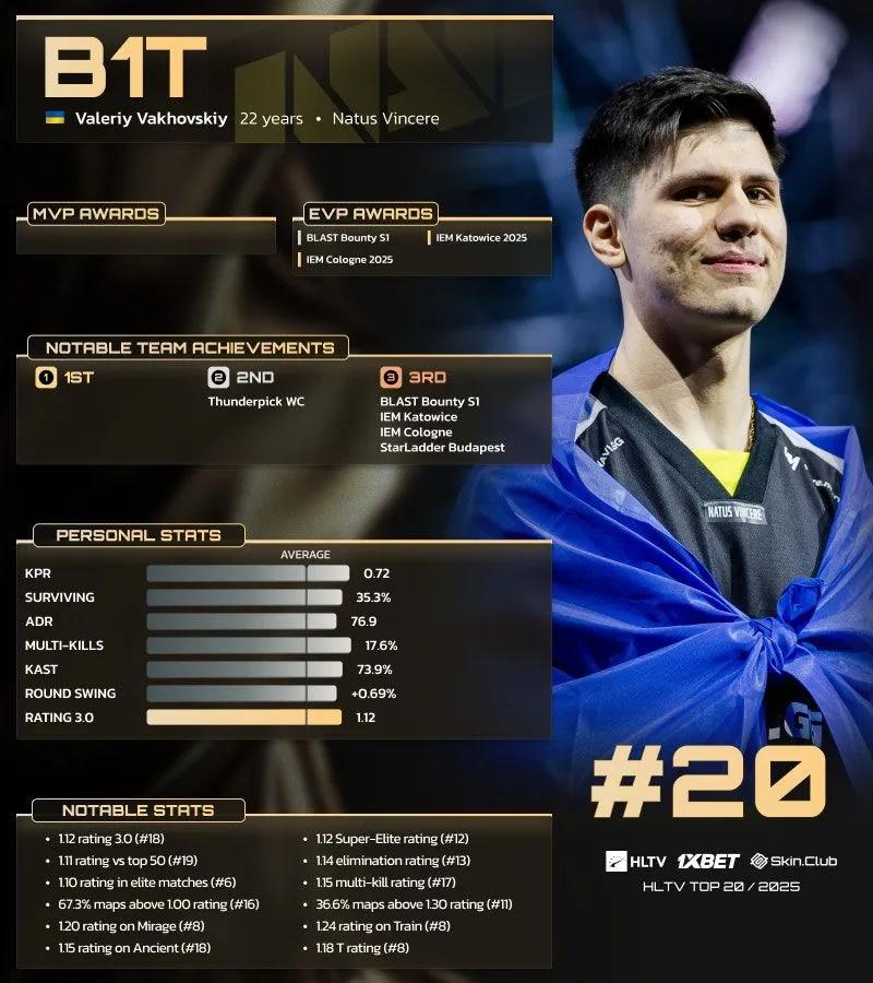 b1t Rankad 20:e i HLTV:s 20 bästa spelare 2025