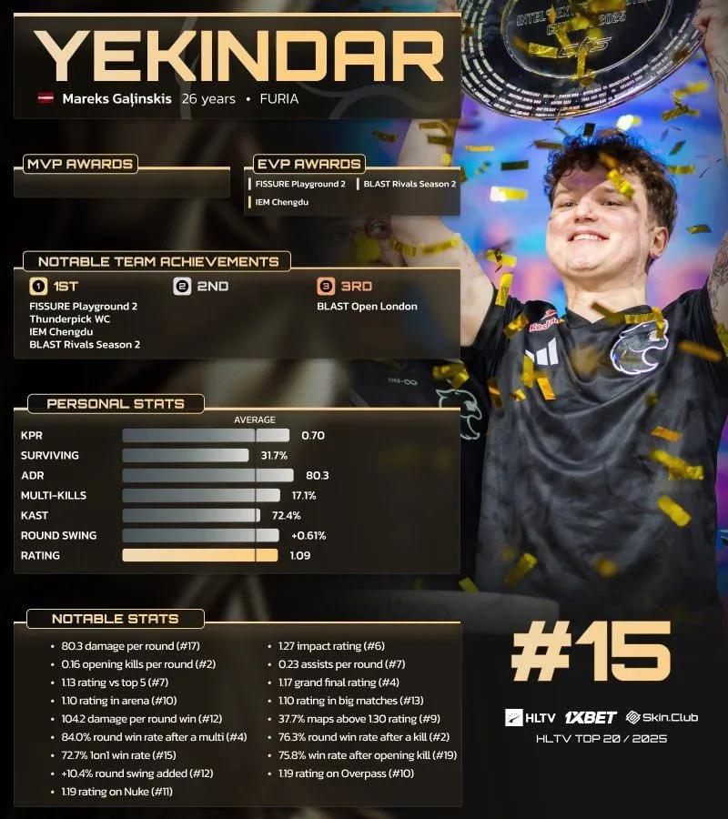 YEKINDAR rankad 15:e i HLTV:s 20 bästa spelare 2025