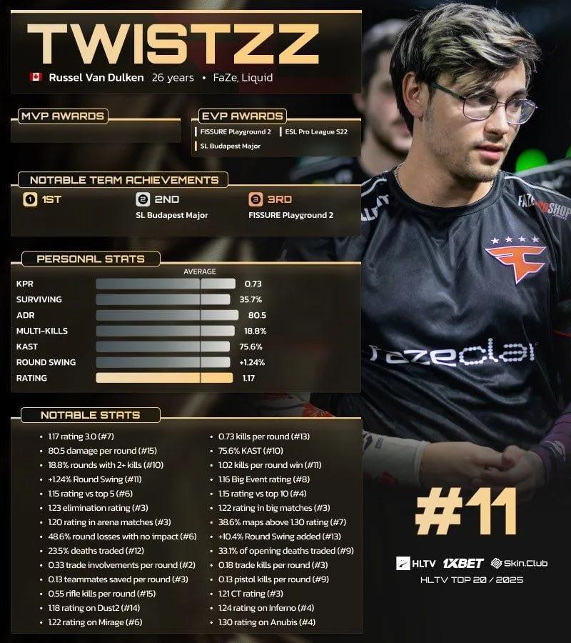 Twistzz rankad 11:a på HLTV:s lista över de 20 bästa spelarna 2025
