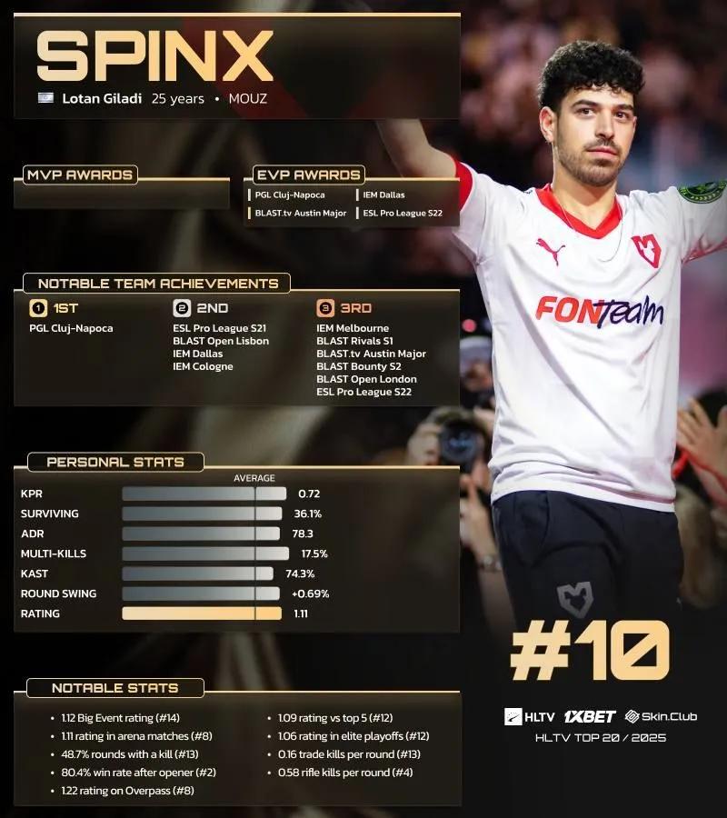 Spinx rankas på 10:e plats i HLTV:s Top 20 Players of 2025