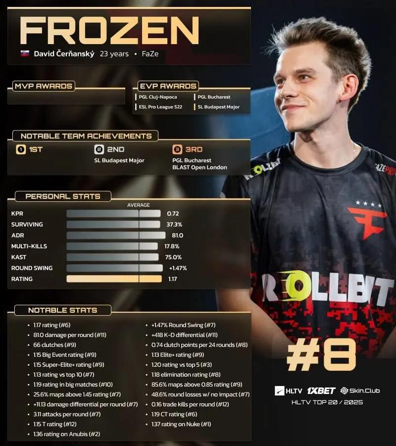 frozen rankad 8:a på HLTV:s lista över de 20 bästa spelarna 2025