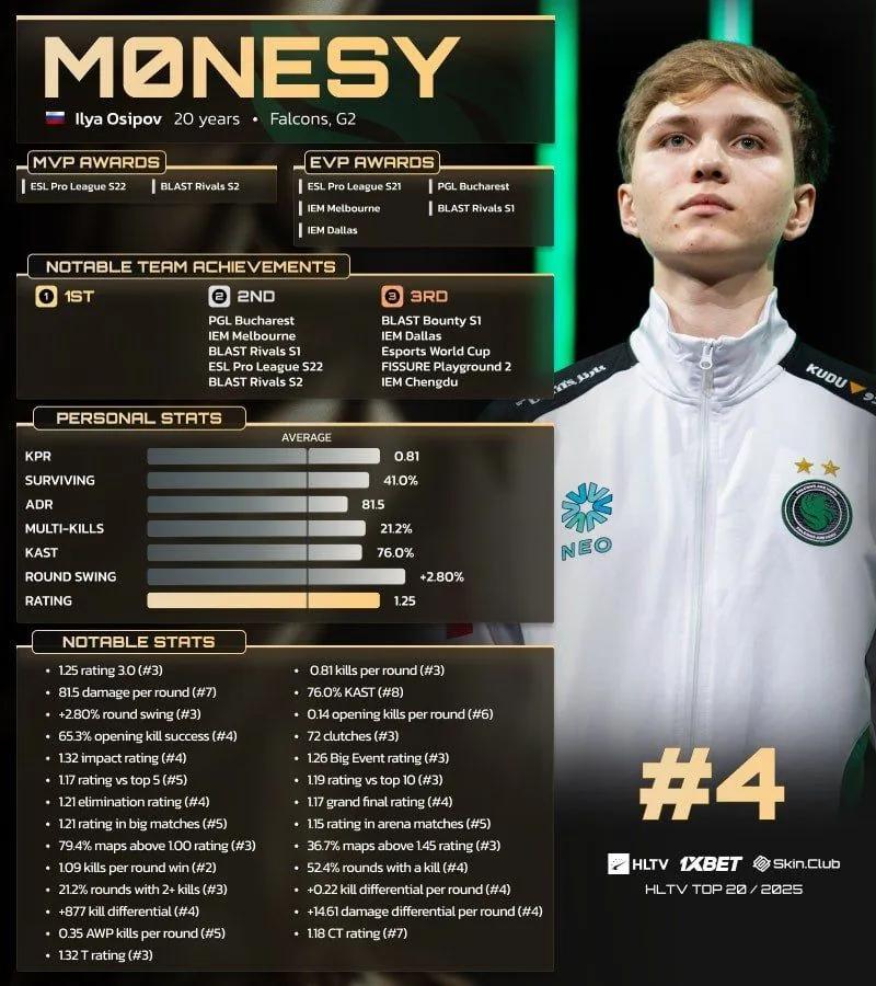 m0NESY rankad 4: e i HLTV: s topp 20 spelare 2025