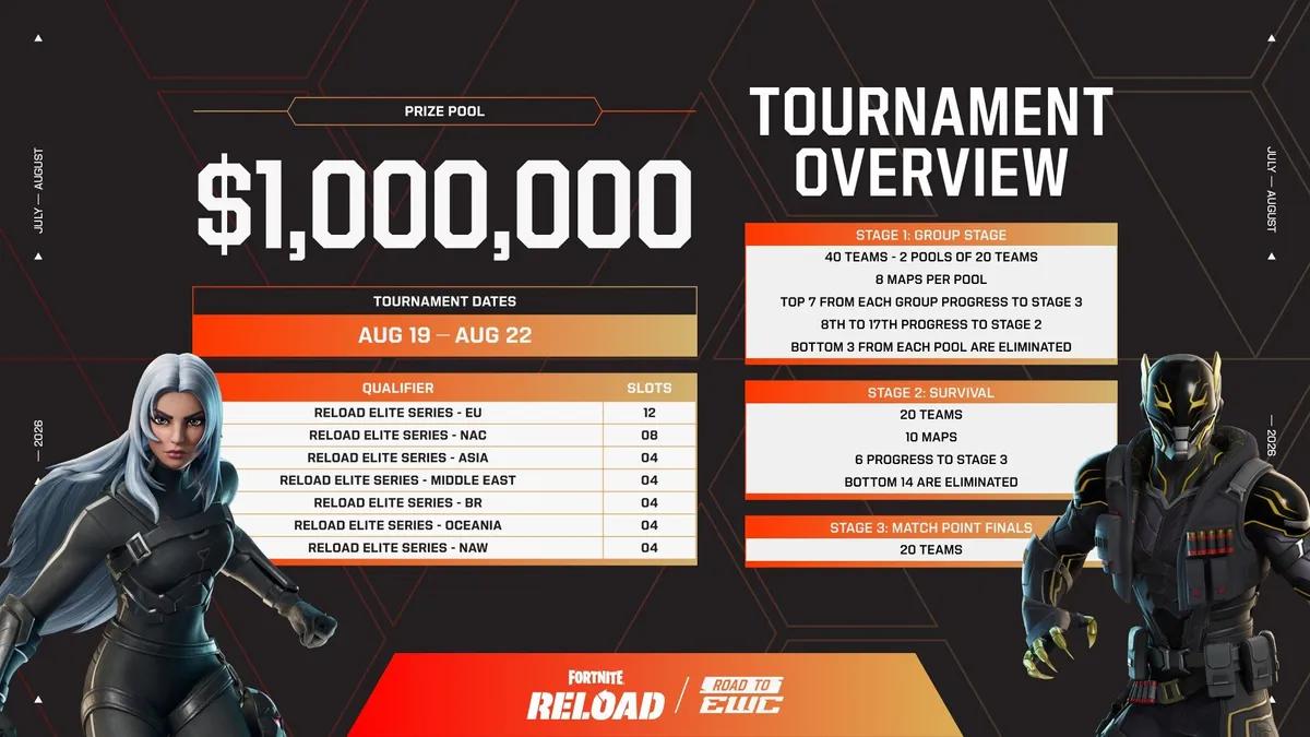 Fortnite Reload Elite Series Detaljer avslöjade för Esports World Cup