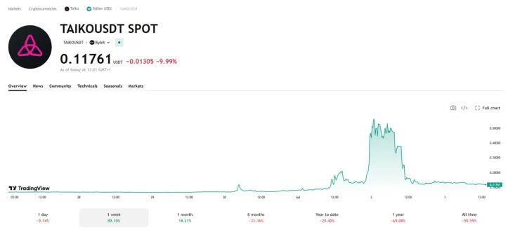Taiko blev utsatt för ett dataintrång på 1,7 miljoner dollar. Därefter steg tokenvärdet med en faktor 9.