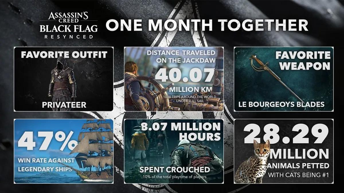 Ubisoft har offentliggjort uppdaterade siffror för Assassin’s Creed Black Flag en månad efter lanseringen