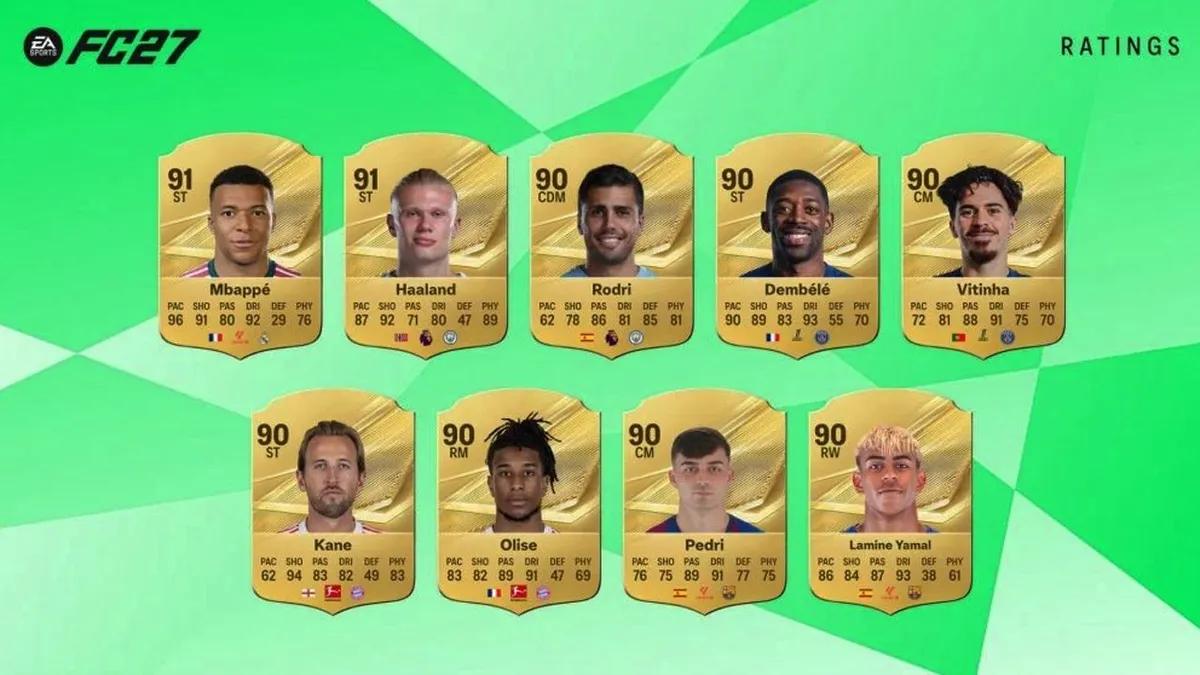 Electronic Arts har presenterat de högst rankade spelarna i EA Sports FC 27