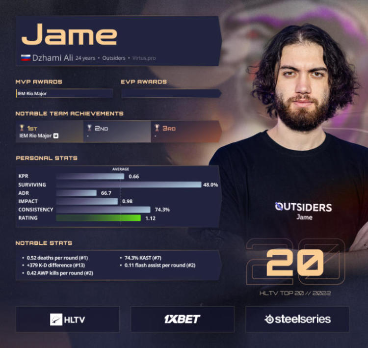 Jame is ranked #20 on HLTV's Best Players of 2022 list. Photo 1