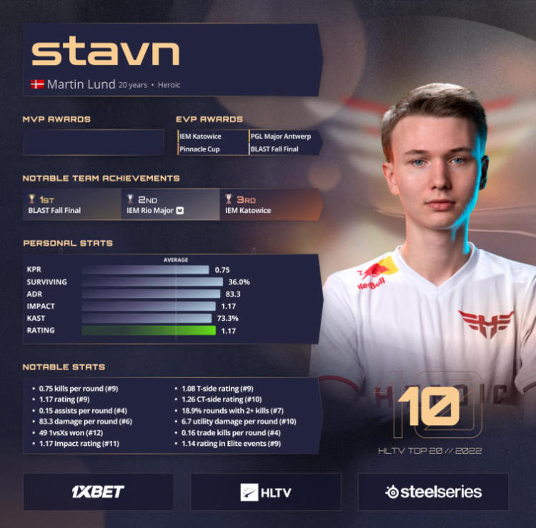 stavn opens the top ten of the best players of 2022 according to HLTV. Photo 1