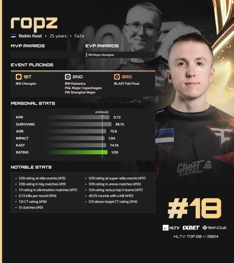 Ropz Ranked 18th on HLTV's List of the Best Players of 2024 1