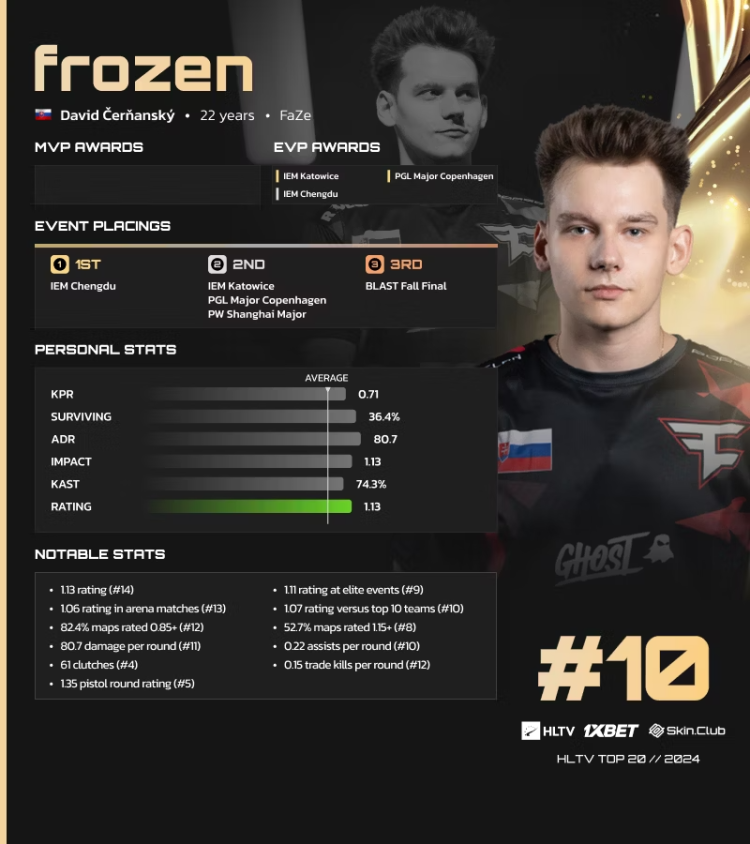 Frozen Ranked 10th on HLTV's List of the Best Players of 2024 1