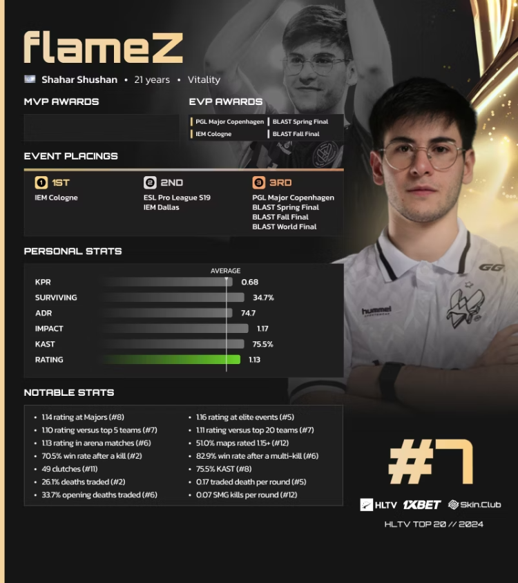 FlameZ Ranked 7th on HLTV's List of the Best Players of 2024 1