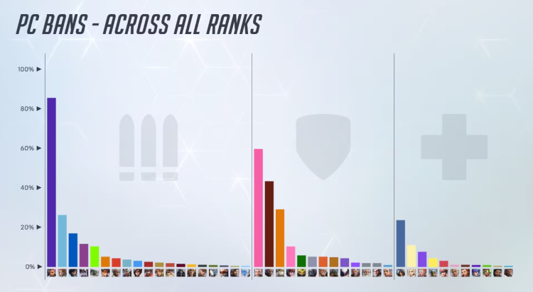 Overwatch 2 retar fler Nerfs för Sombra mitt i höga förbudspriser 1