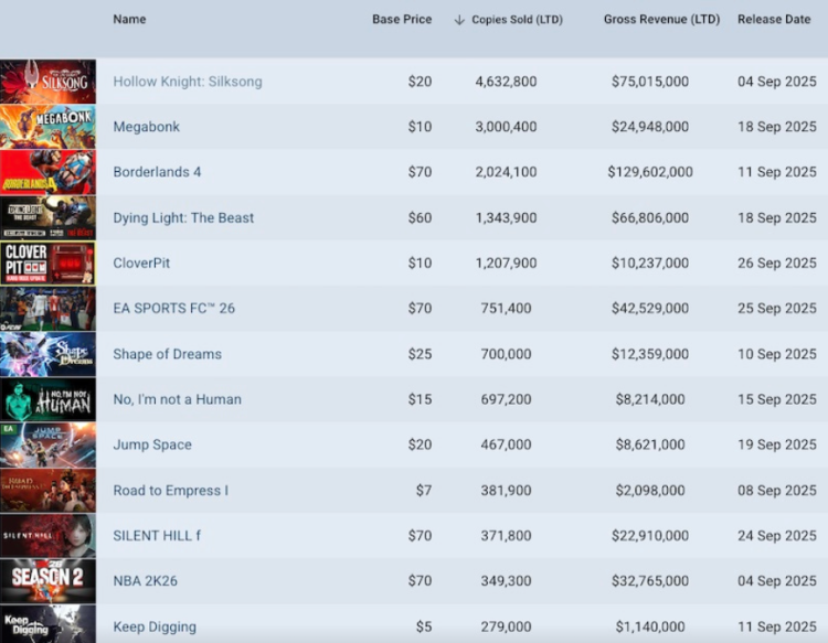 Steam Games Prices Keeps Sliding As PC Market Redefines Value 1