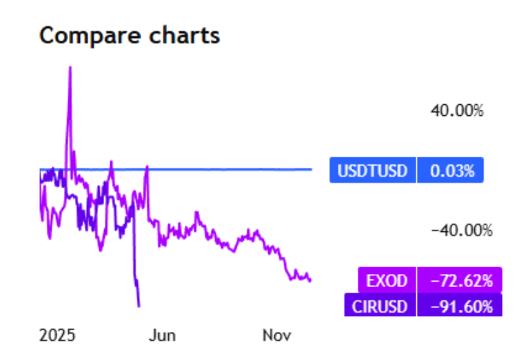 Exodus Movement Partners with MoonPay and M0 to Launch USD-Backed Stablecoin 1