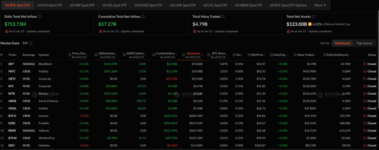 BTC Heads Toward $100,000: Bitcoin Surpasses $97,000 Amid Record ETF Inflows and Regulatory Hopes 1