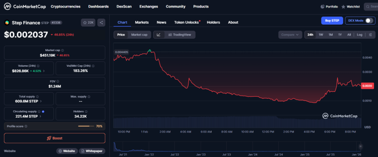 Major Hack on Step Finance: 261,854 SOL Stolen Worth About $30 Million 1