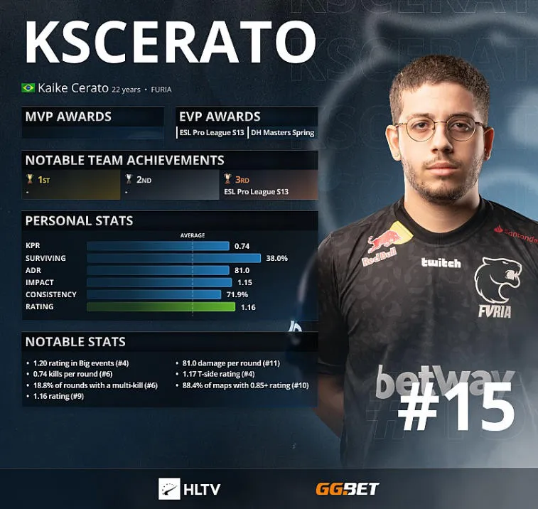 KSCERATO - Topp 15 bästa spelare 2021 enligt HLTV. Photo 1