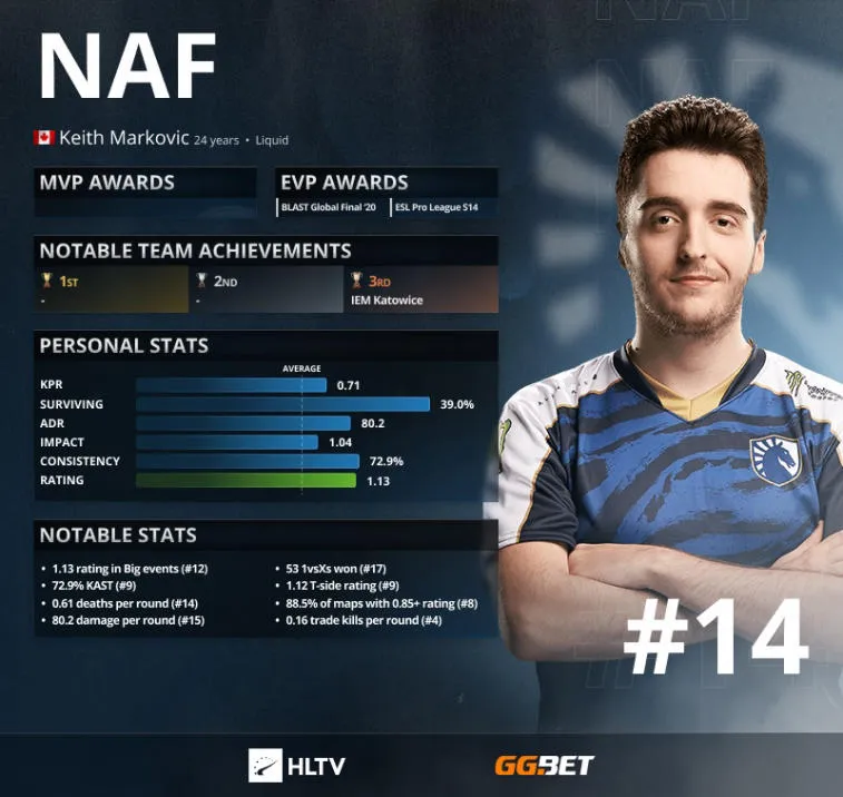 NAF - Topp 14 bästa spelare 2021 enligt HLTV. Photo 1