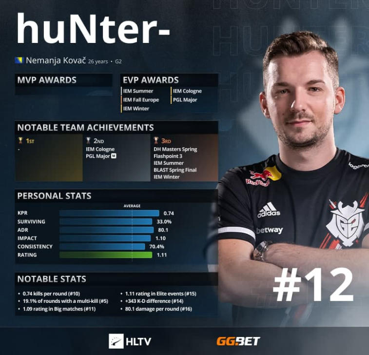 HuNter- - Topp 12 bästa spelare 2021 enligt HLTV. Photo 1