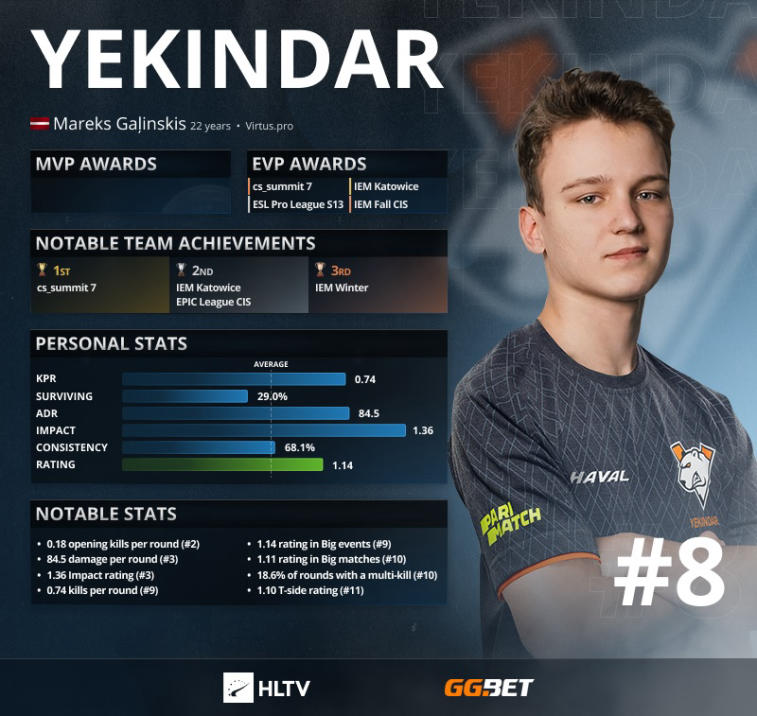 YEKINDAR — topp 8 bästa spelare 2021 enligt HLTV. Photo 1