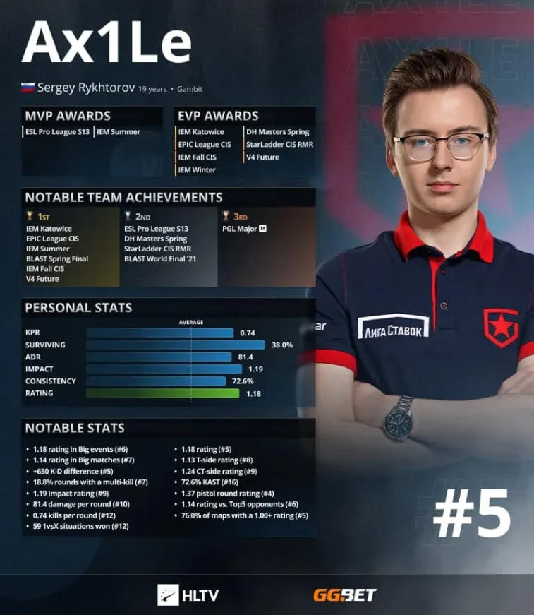 Ax1Le är de 5 bästa spelarna 2021 enligt HLTV. Photo 1